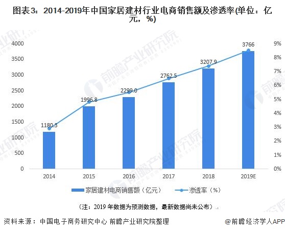 圖表3：2014-2019年中國家居建材行業電商銷售額及滲透率(單位：億元，%)