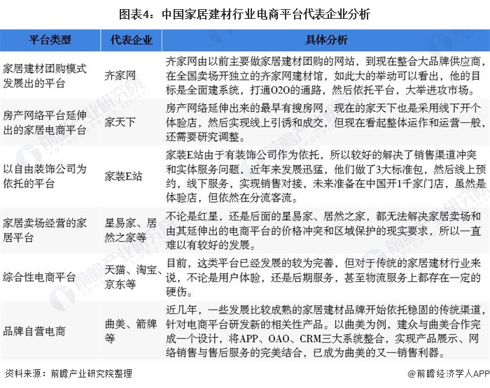 圖表4：中國家居建材行業電商平臺代表企業分析